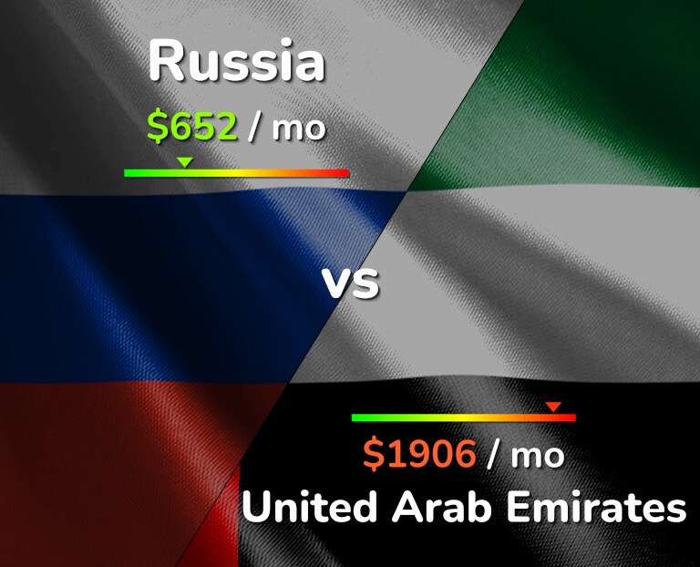 Cost of living in Russia vs United Arab Emirates infographic