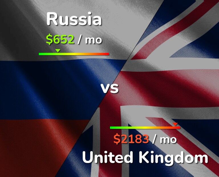 Cost of living in Russia vs United Kingdom infographic