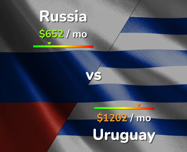 Cost of living in Russia vs Uruguay infographic