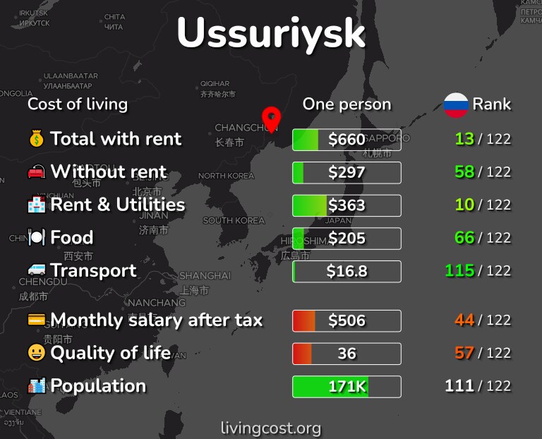 Cost of living in Ussuriysk infographic