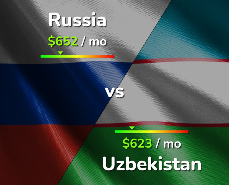 Cost of living in Russia vs Uzbekistan infographic