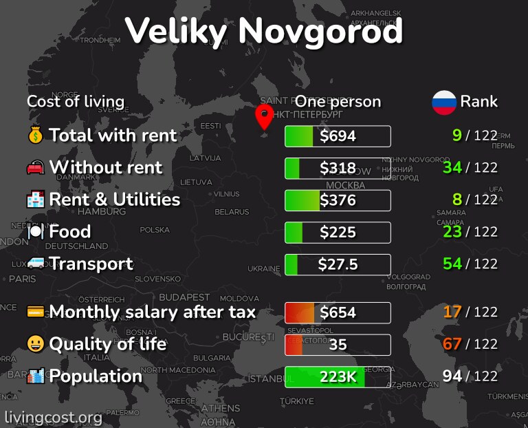 Cost of living in Veliky Novgorod infographic