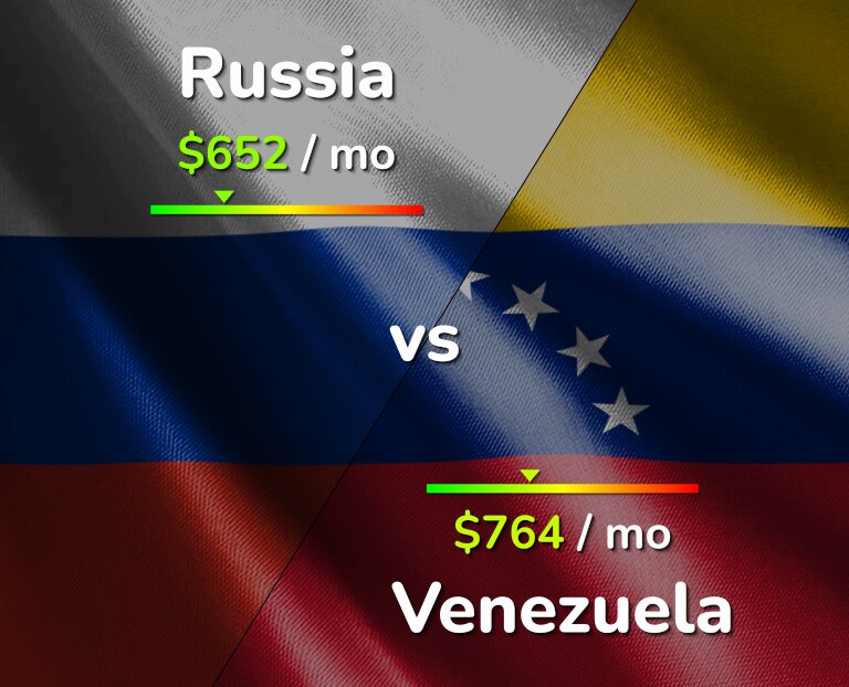 Cost of living in Russia vs Venezuela infographic