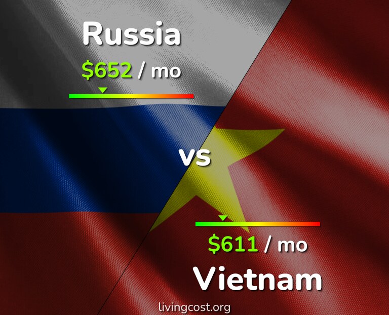 Cost of living in Russia vs Vietnam infographic