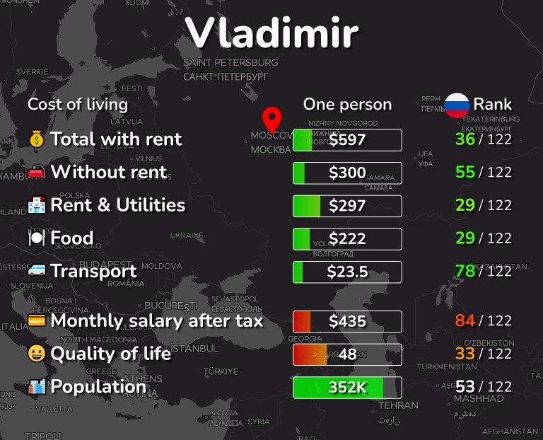 Cost of living in Vladimir infographic