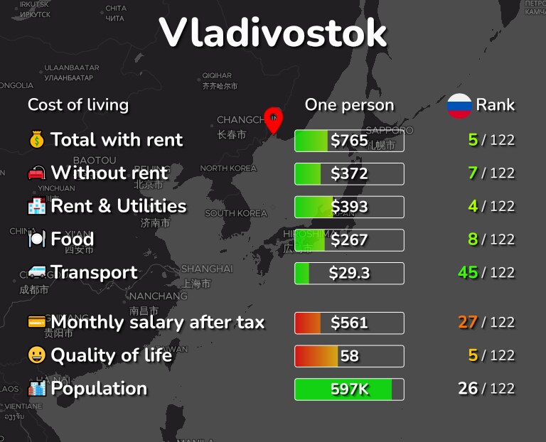 Cost of living in Vladivostok infographic
