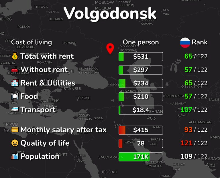 Cost of living in Volgodonsk infographic