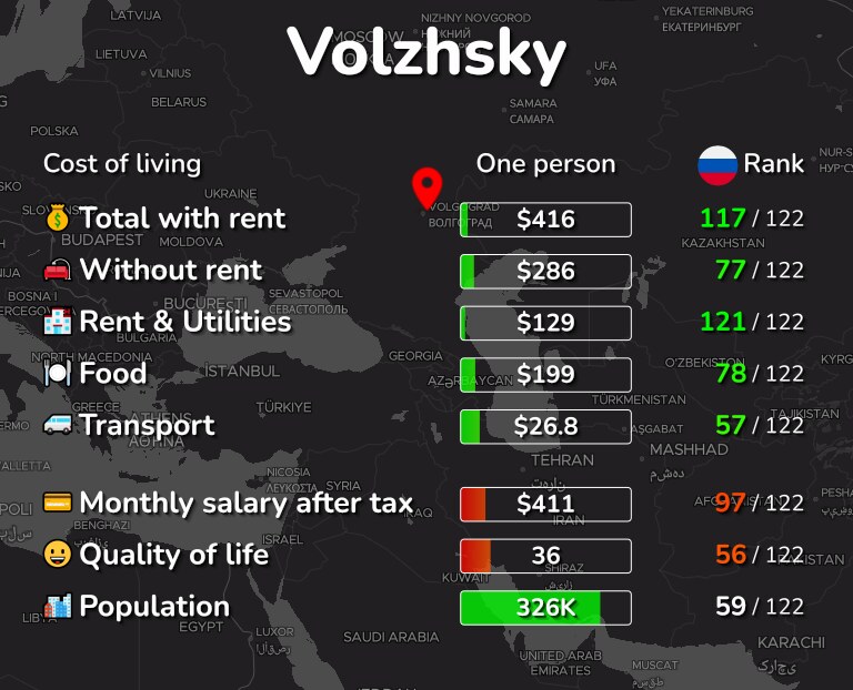 Cost of living in Volzhsky infographic