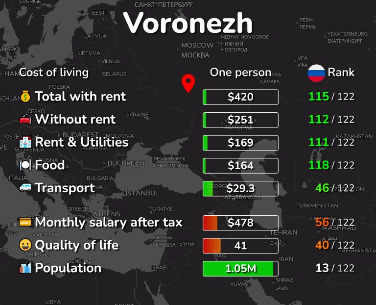 Cost of living in Voronezh infographic