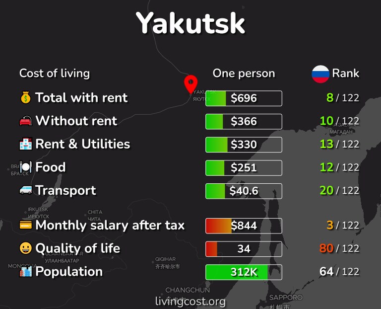 Cost of living in Yakutsk infographic