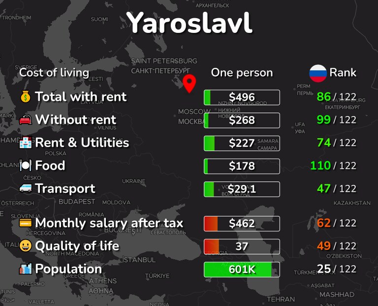 Cost of living in Yaroslavl infographic