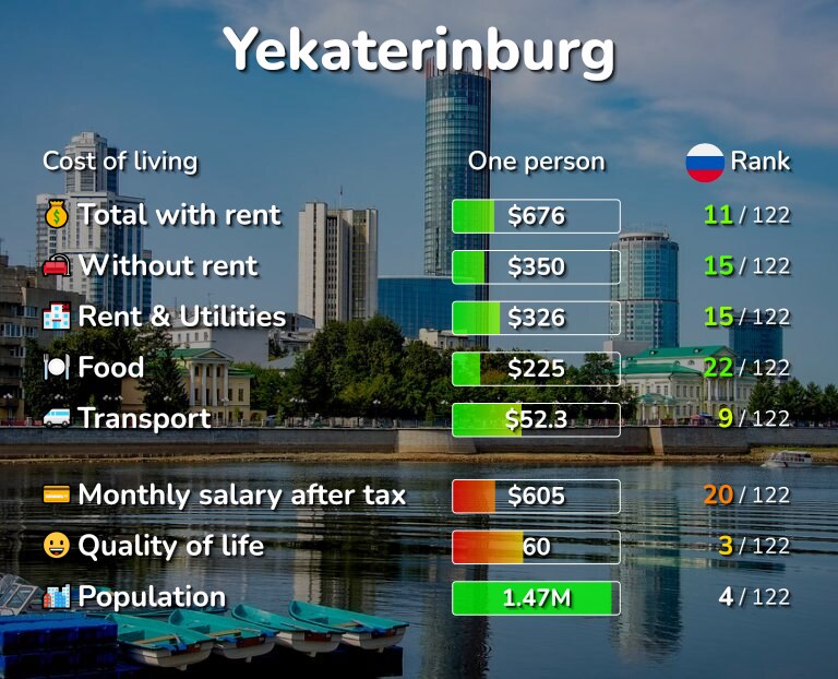 Cost of living in Yekaterinburg infographic