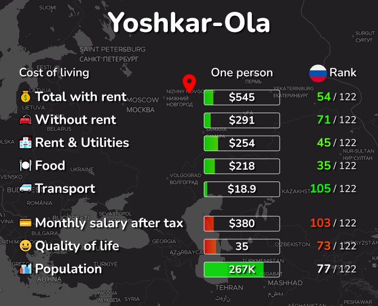 Инфографика стоимости жизни в Йошкар-Оле
