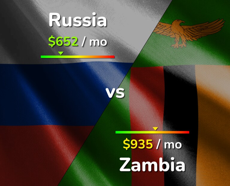 Cost of living in Russia vs Zambia infographic