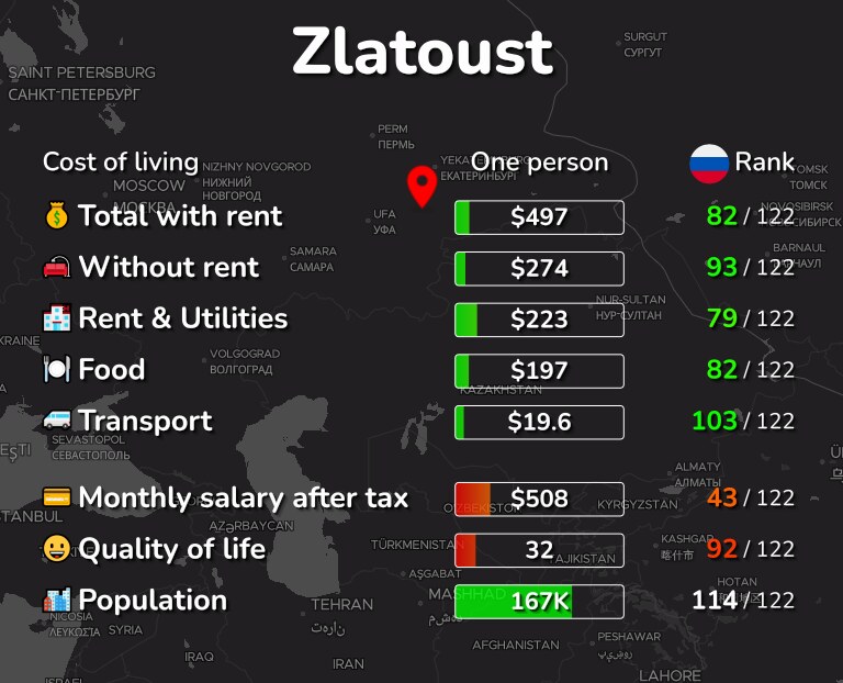Cost of living in Zlatoust infographic