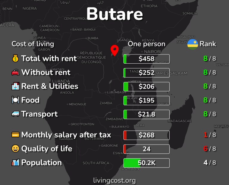 Cost of living in Butare infographic