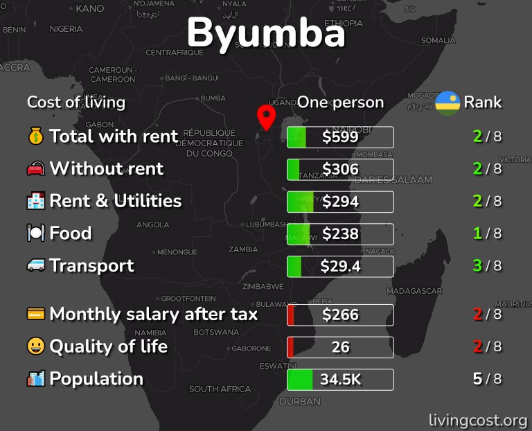 Cost of living in Byumba infographic