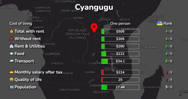 Cyangugu Cost of Living, Salaries, Prices for Rent & food