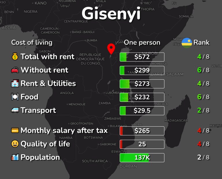 Cost of living in Gisenyi infographic