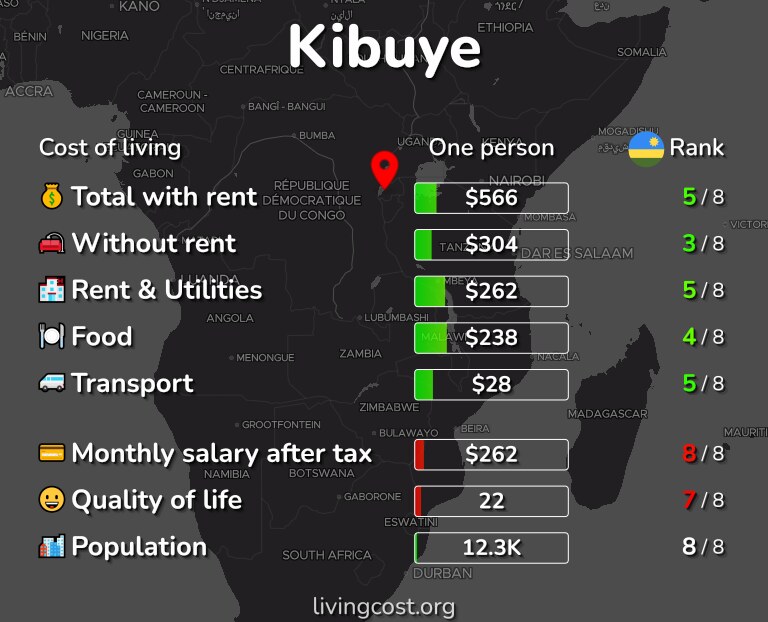 Cost of living in Kibuye infographic