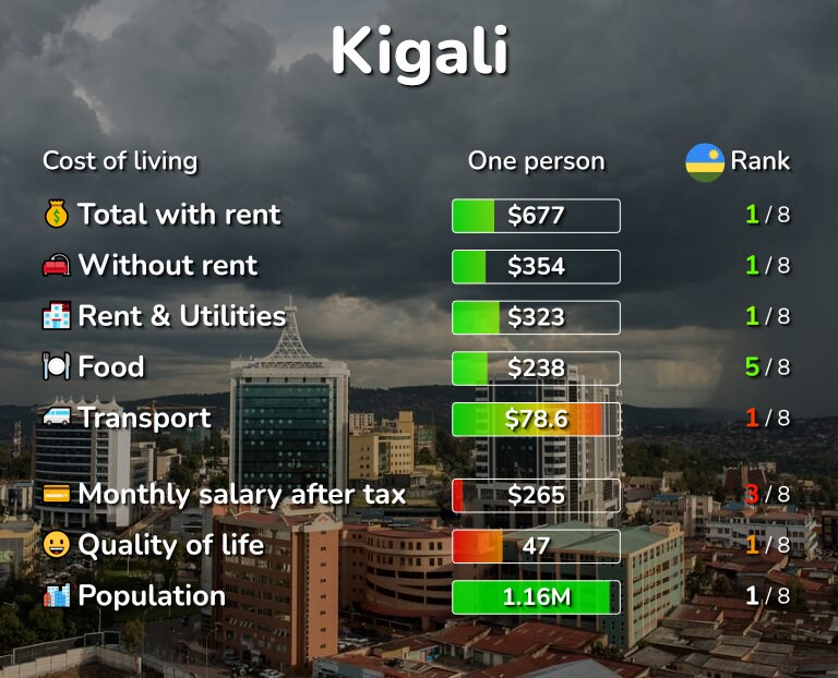 Cost of living in Kigali infographic