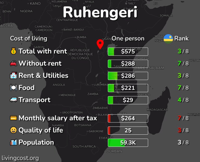 Cost of living in Ruhengeri infographic