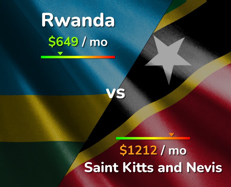 Cost of living in Rwanda vs Saint Kitts and Nevis infographic
