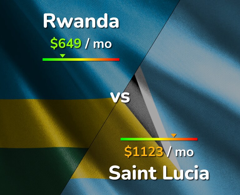 Cost of living in Rwanda vs Saint Lucia infographic