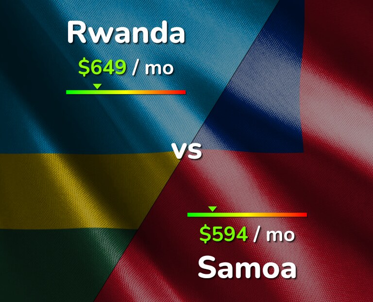 Cost of living in Rwanda vs Samoa infographic