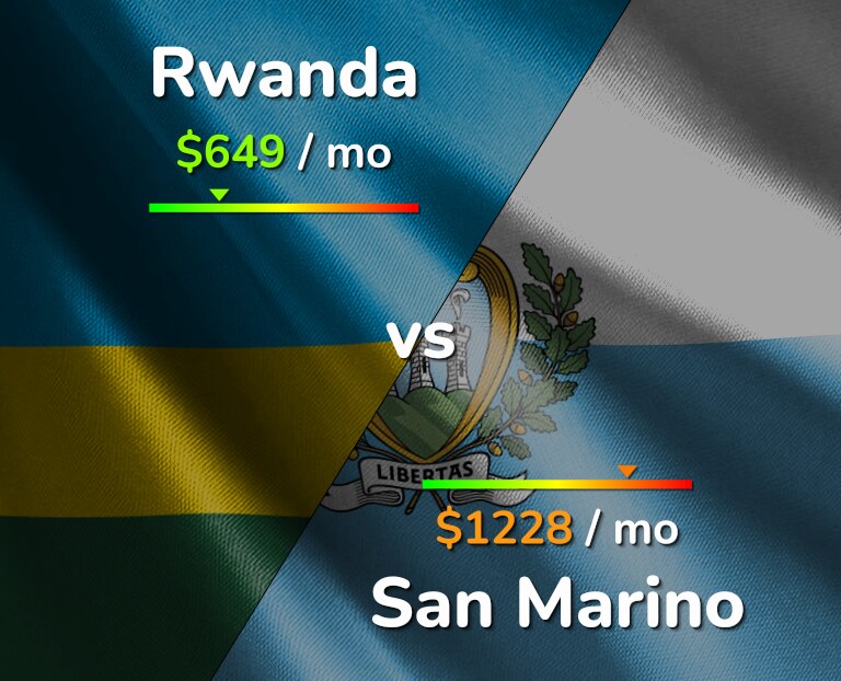 Cost of living in Rwanda vs San Marino infographic