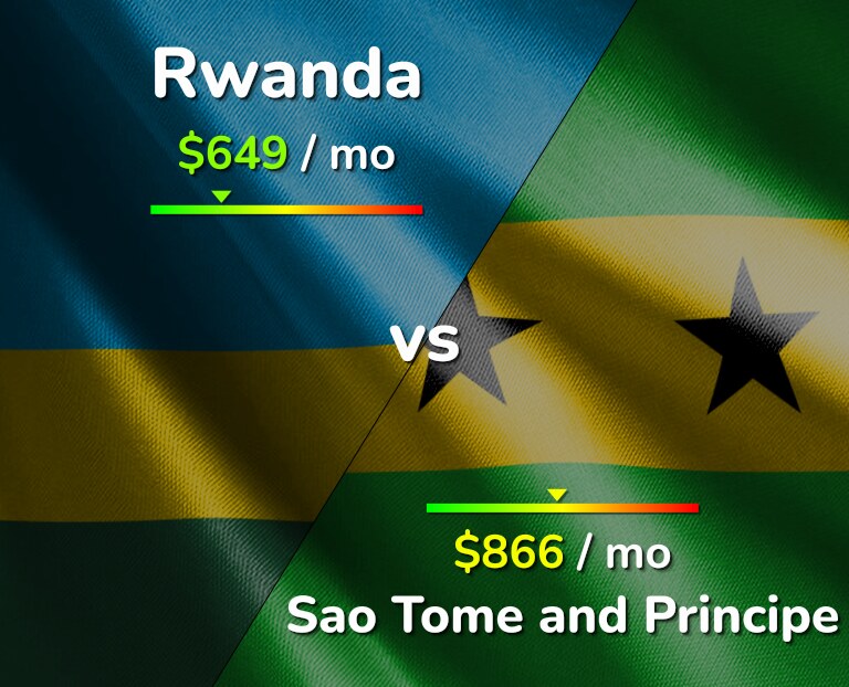 Cost of living in Rwanda vs Sao Tome and Principe infographic