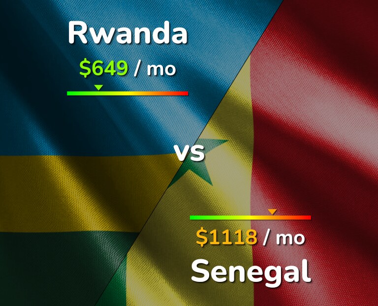 Cost of living in Rwanda vs Senegal infographic