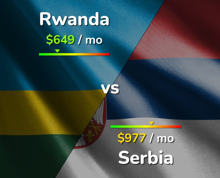 Cost of living in Rwanda vs Serbia infographic