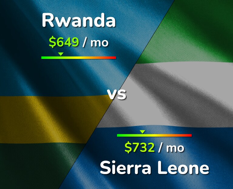 Cost of living in Rwanda vs Sierra Leone infographic