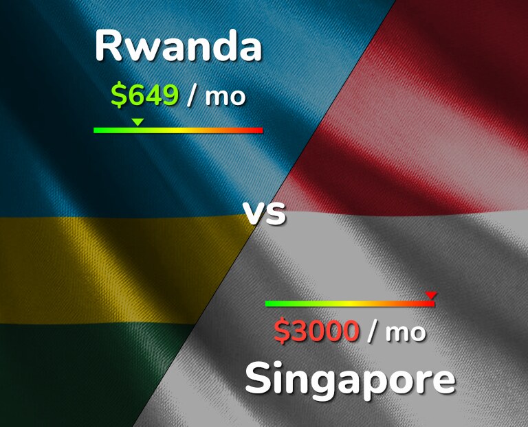 Cost of living in Rwanda vs Singapore infographic