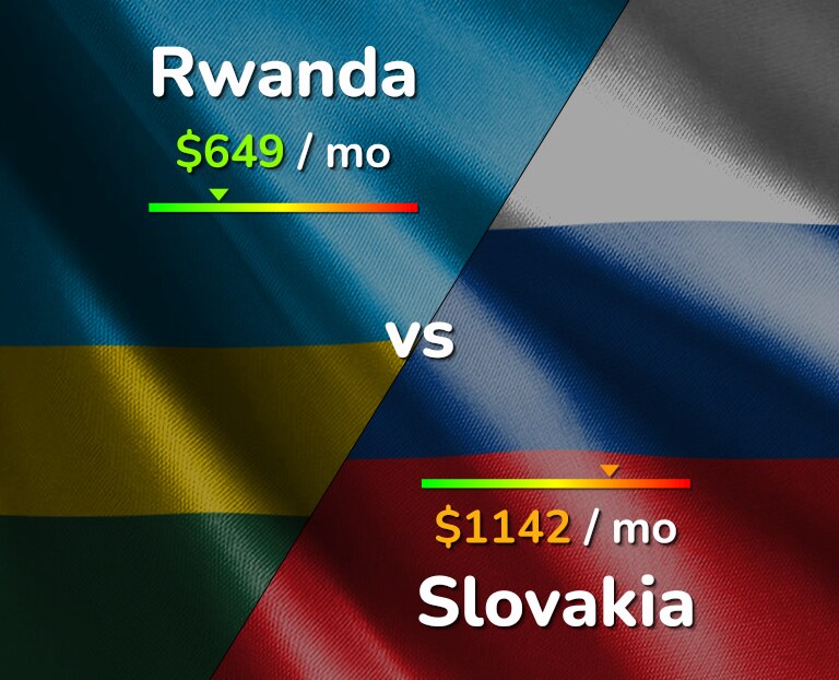 Cost of living in Rwanda vs Slovakia infographic