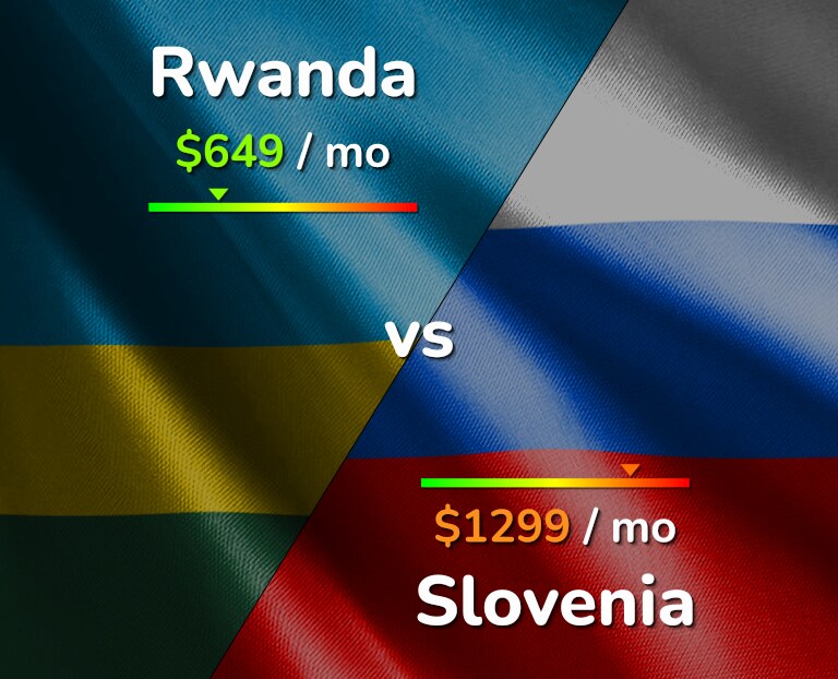 Cost of living in Rwanda vs Slovenia infographic