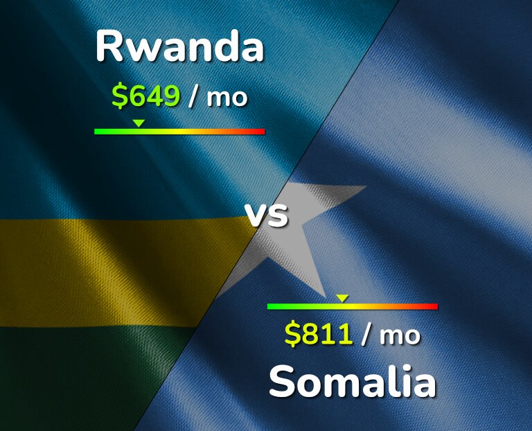 Cost of living in Rwanda vs Somalia infographic