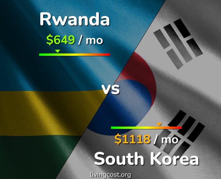 Cost of living in Rwanda vs South Korea infographic