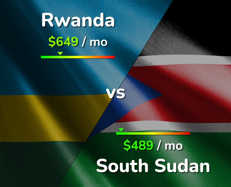 Cost of living in Rwanda vs South Sudan infographic
