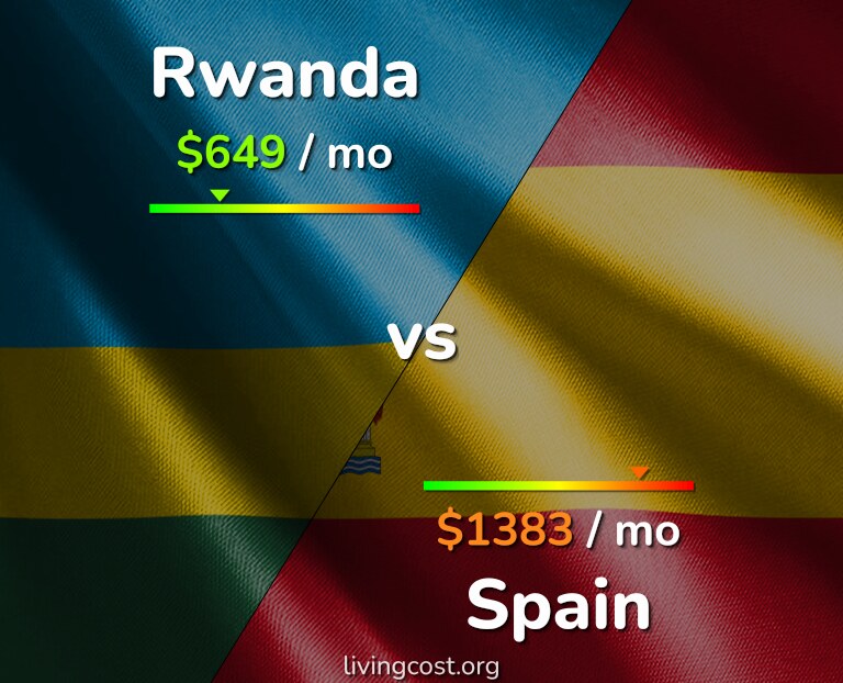 Cost of living in Rwanda vs Spain infographic