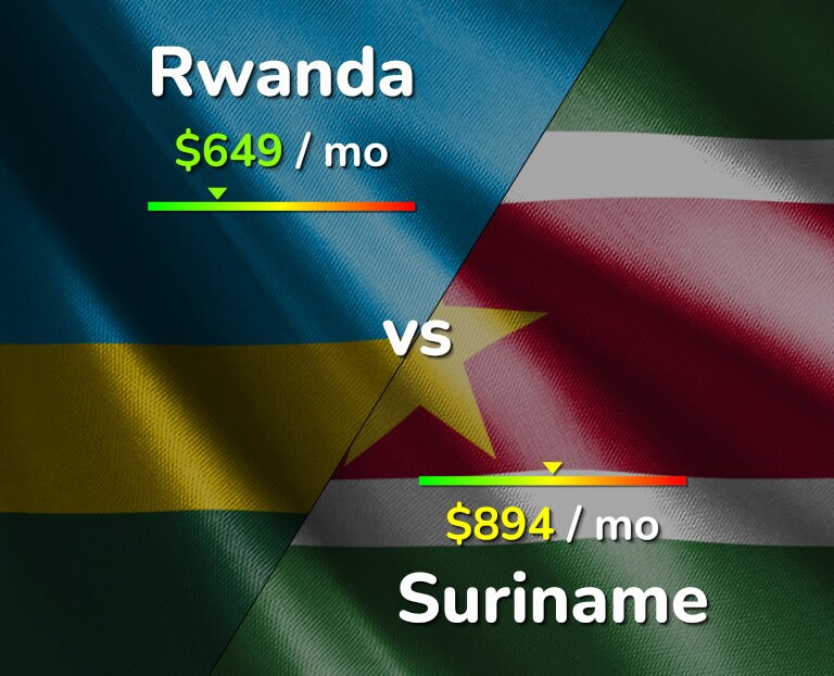 Cost of living in Rwanda vs Suriname infographic