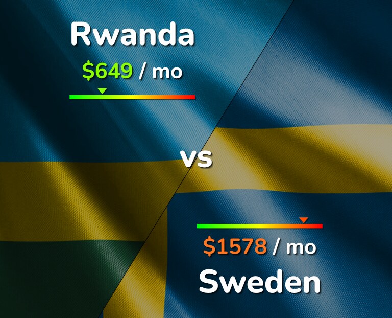 Cost of living in Rwanda vs Sweden infographic