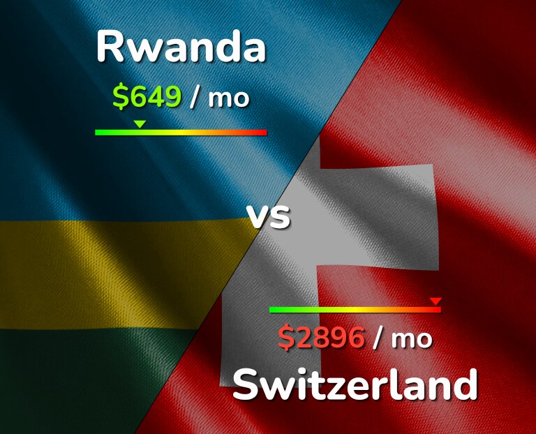 Cost of living in Rwanda vs Switzerland infographic