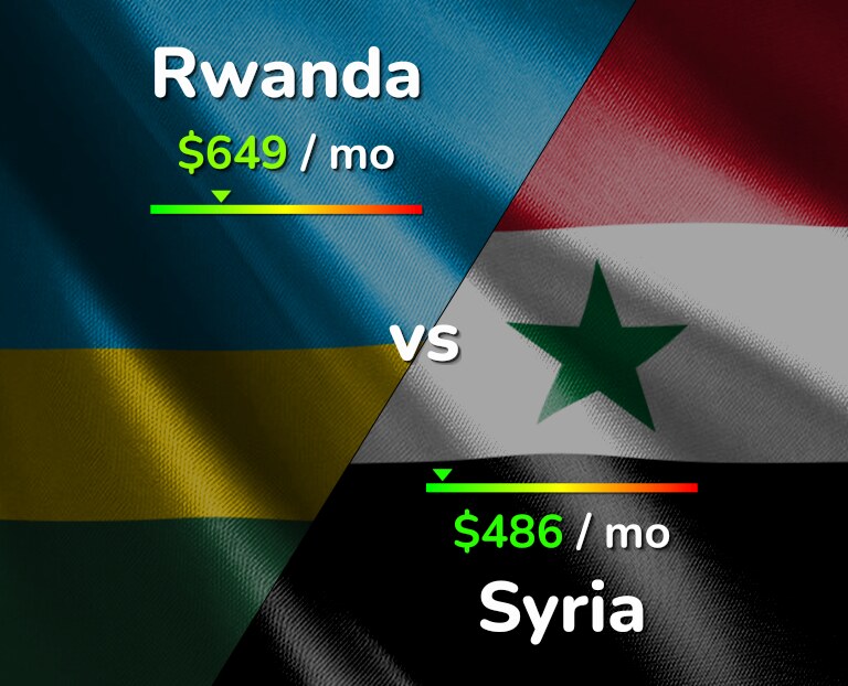 Cost of living in Rwanda vs Syria infographic