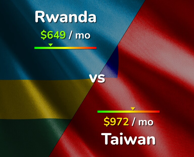 Cost of living in Rwanda vs Taiwan infographic