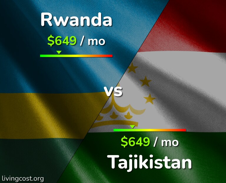 Cost of living in Rwanda vs Tajikistan infographic