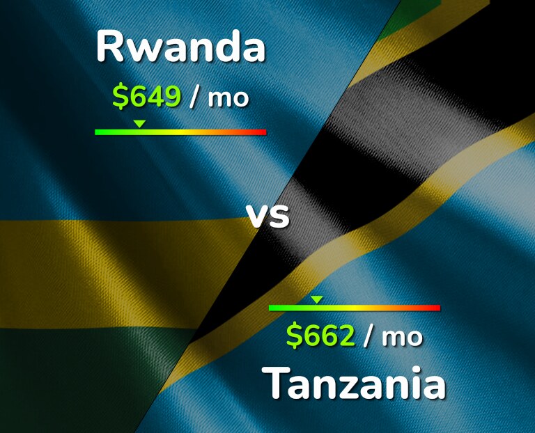 Cost of living in Rwanda vs Tanzania infographic