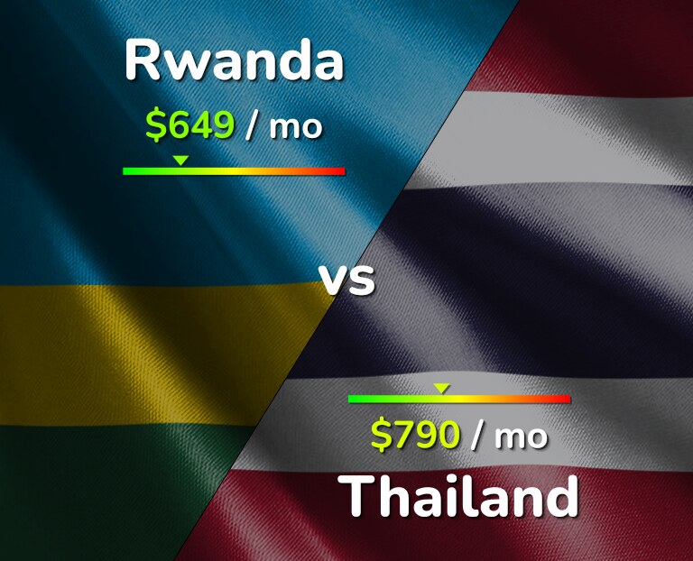 Cost of living in Rwanda vs Thailand infographic