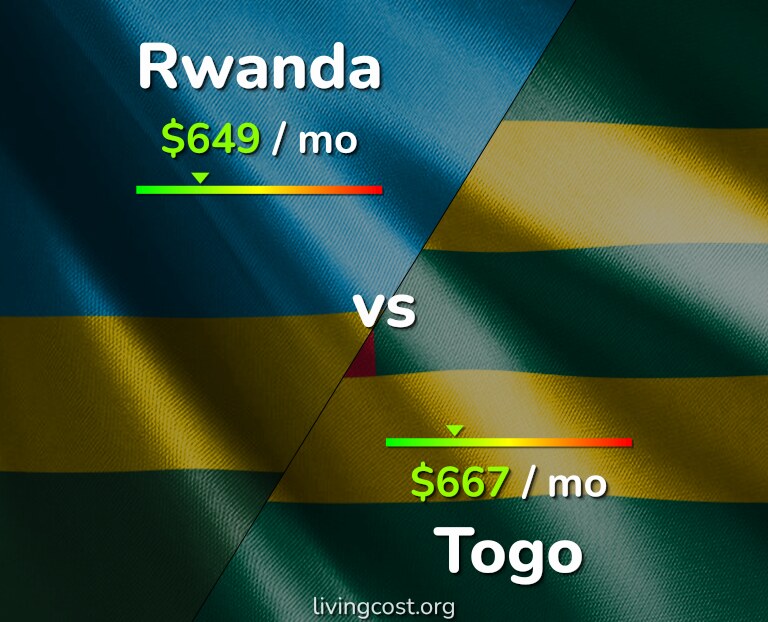 Cost of living in Rwanda vs Togo infographic